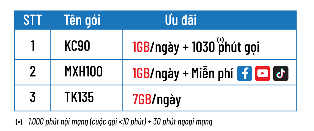 CÁC GÓI CƯỚC TRONG CHƯƠNG TRÌNH NÂNG 4G NÂNG TẦM CUỘC SỐNG